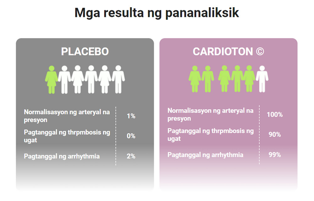 resulta ng Cardioton